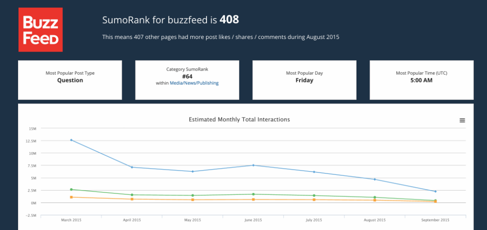 SumoRank by BuzzSumo gallery image