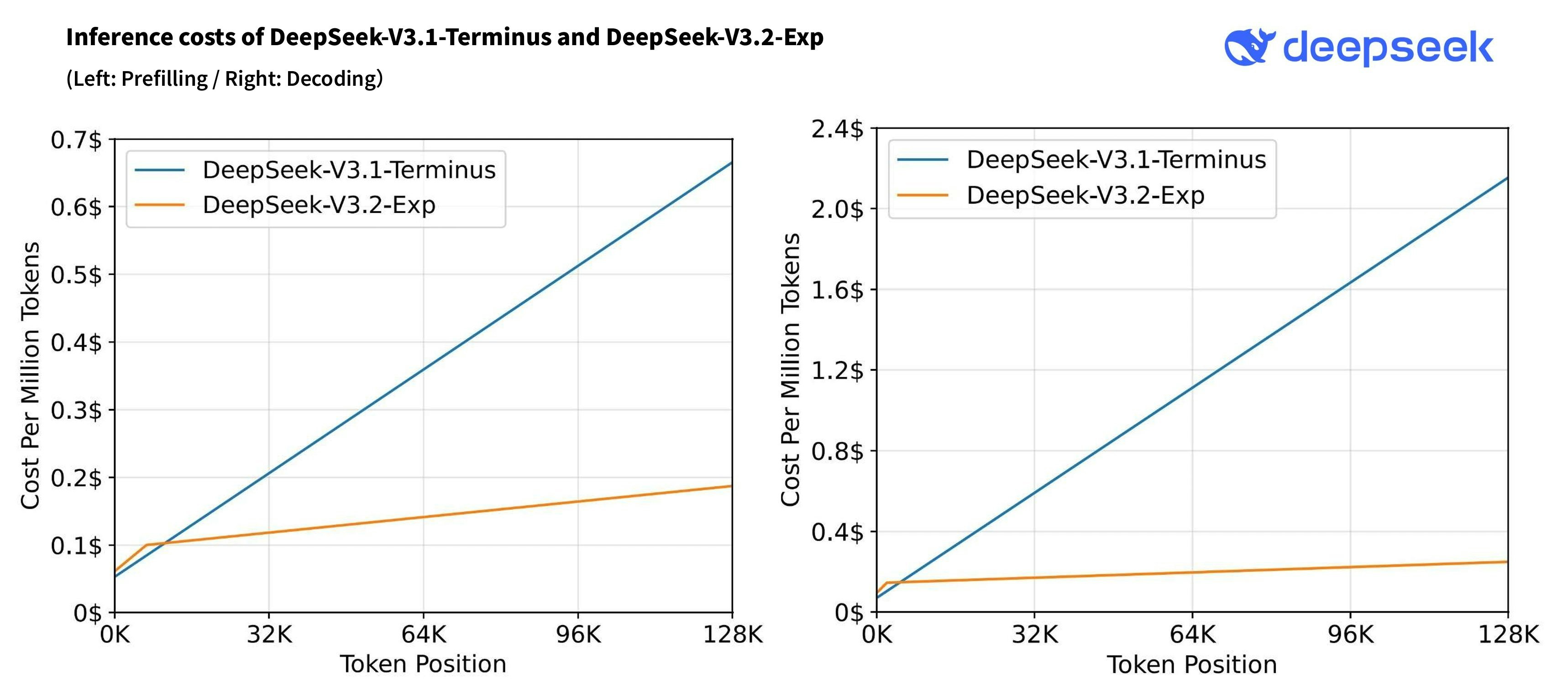 Média Deepseek-V3.2-Exp - Efficacité de contexte à long terme avec une attention clairsemée profonde 1
