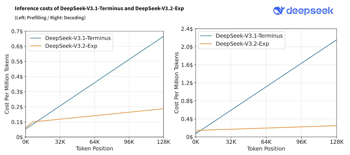 DeepSeek-V3.2-Exp