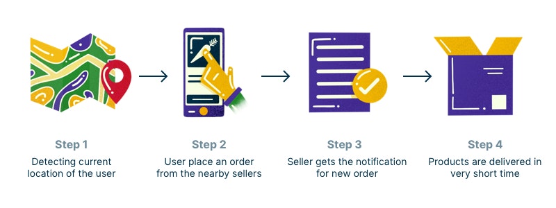 Hyperlocal Marketplace: Fastest Delivery