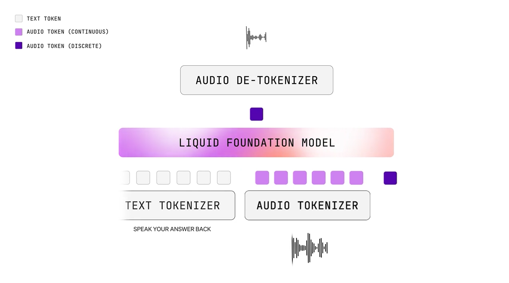 Média LFM2-Audio - Conversations audio en temps réel sur l'appareil 3