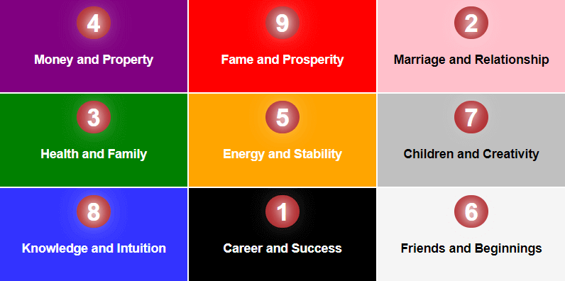 Lo Shu Grid Numerology Calculator