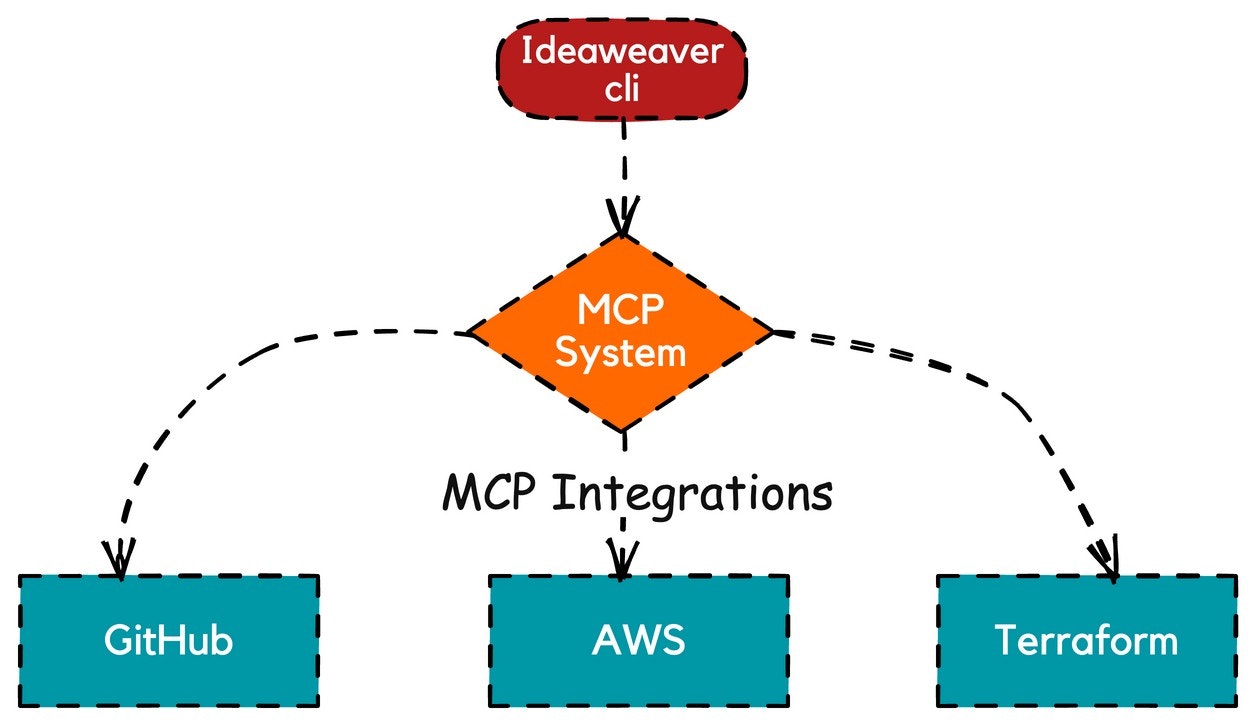 IdeaWeaver media 1