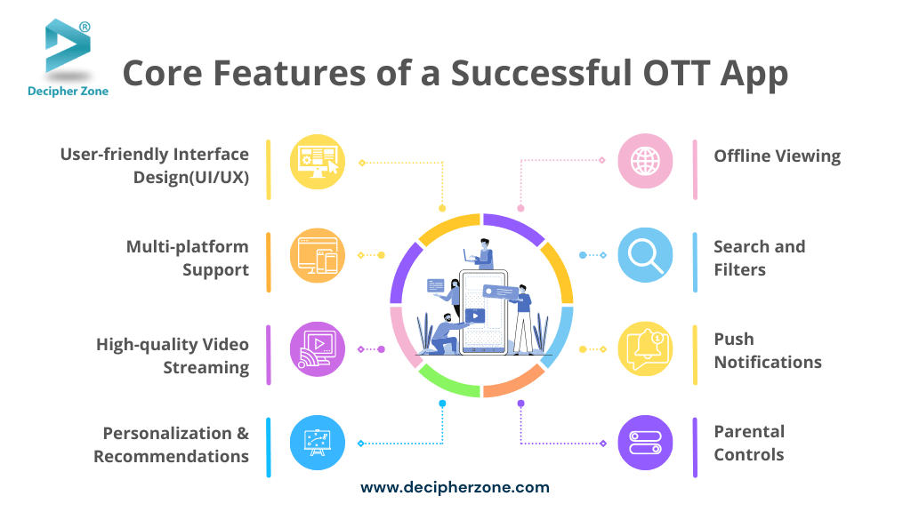 Mídia 3 de Desenvolvimento de aplicativos OTT - Tudo que você precisa saber sobre o desenvolvimento de aplicativos OTT