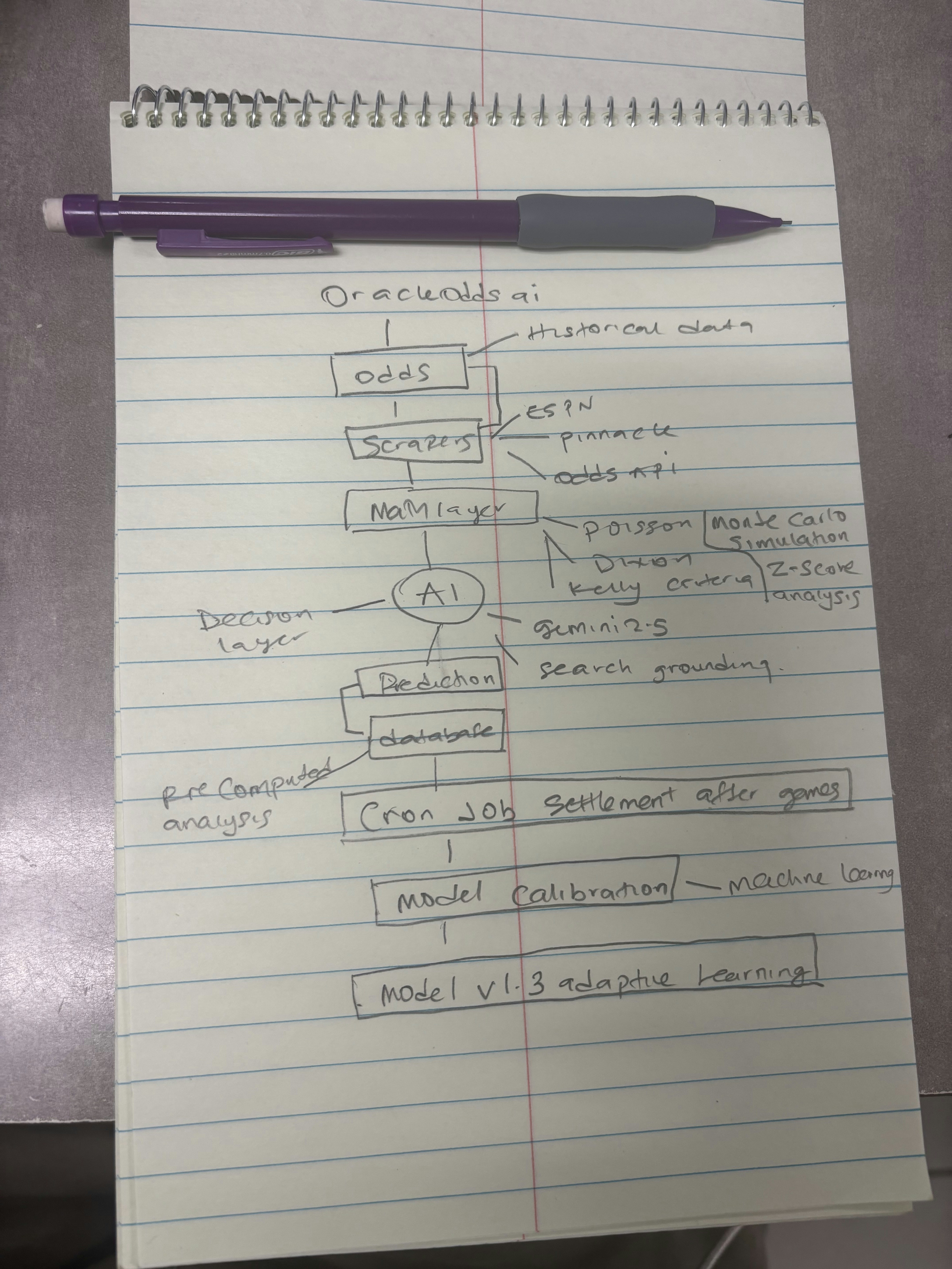 Oracle Odds AI gallery image