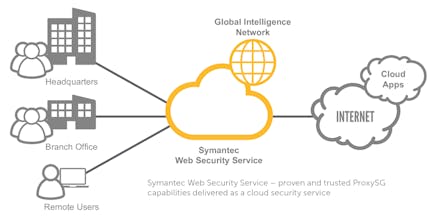 Blue Coat Advanced Web Cloud Security gallery image