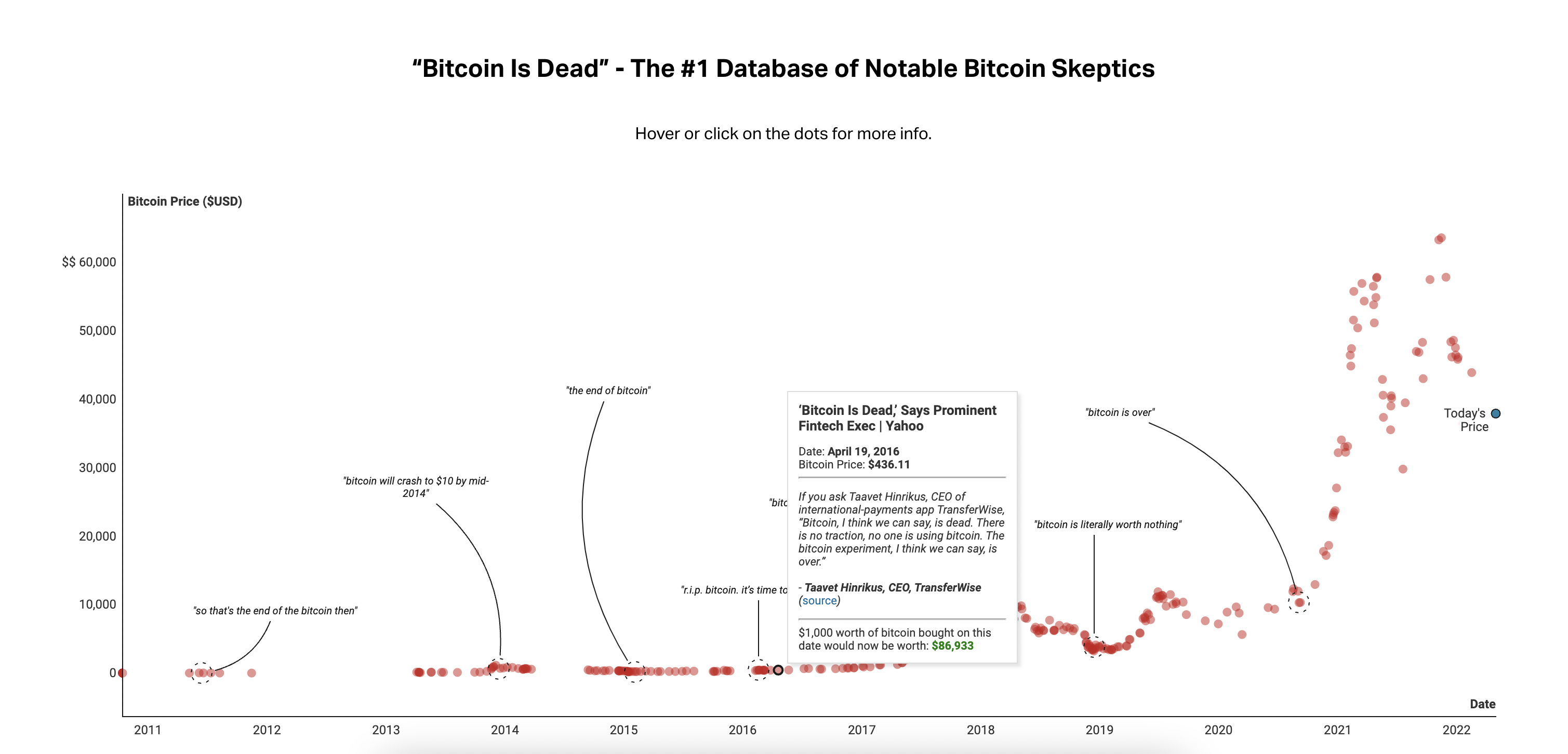 Bitcoin Is Dead gallery image
