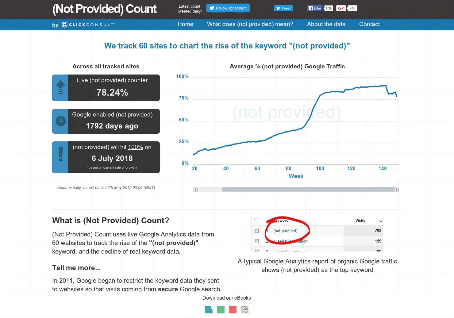 Not Provided Count