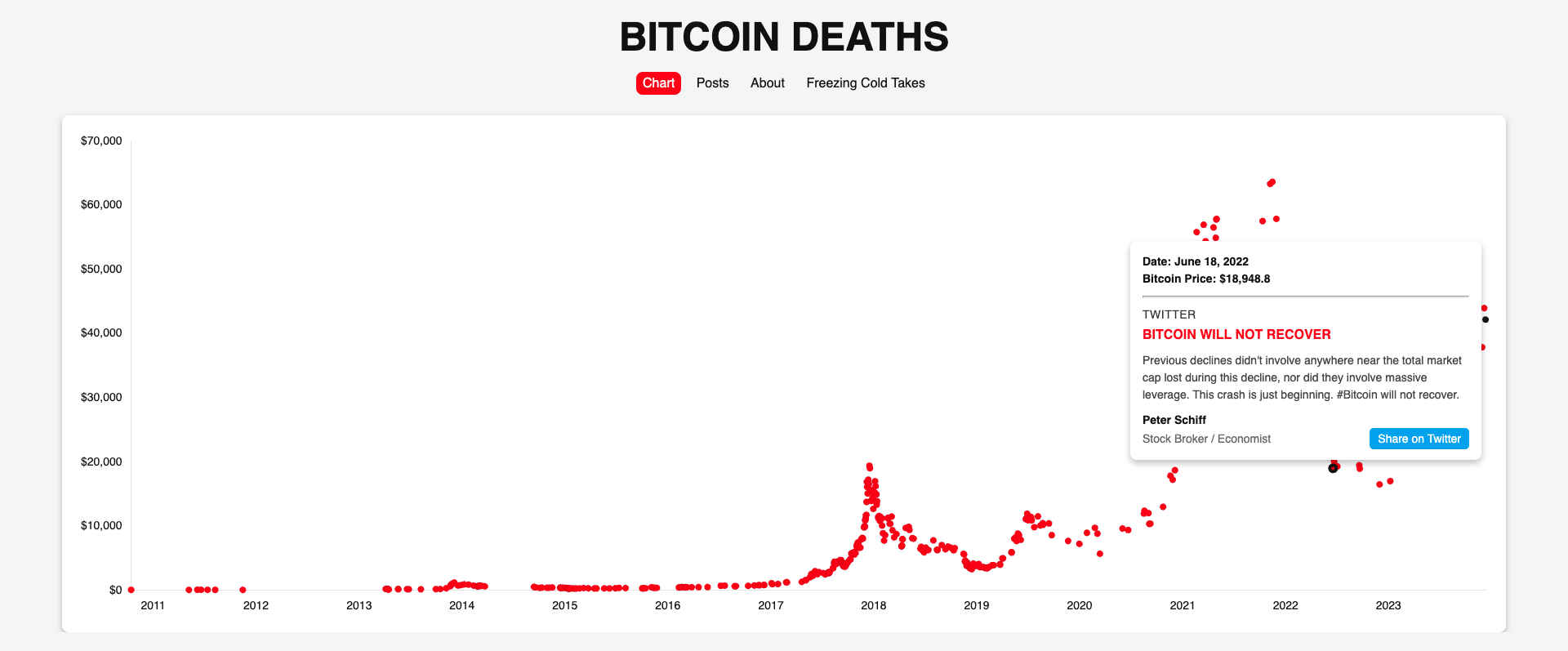 Morti Bitcoin - Una visualizzazione di ogni volta che Bitcoin è stato dichiarato morto media 4