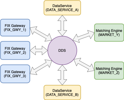 Distributed Alternative Trading System