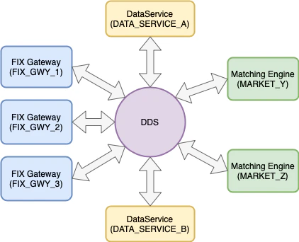 Distributed Alternative Trading System