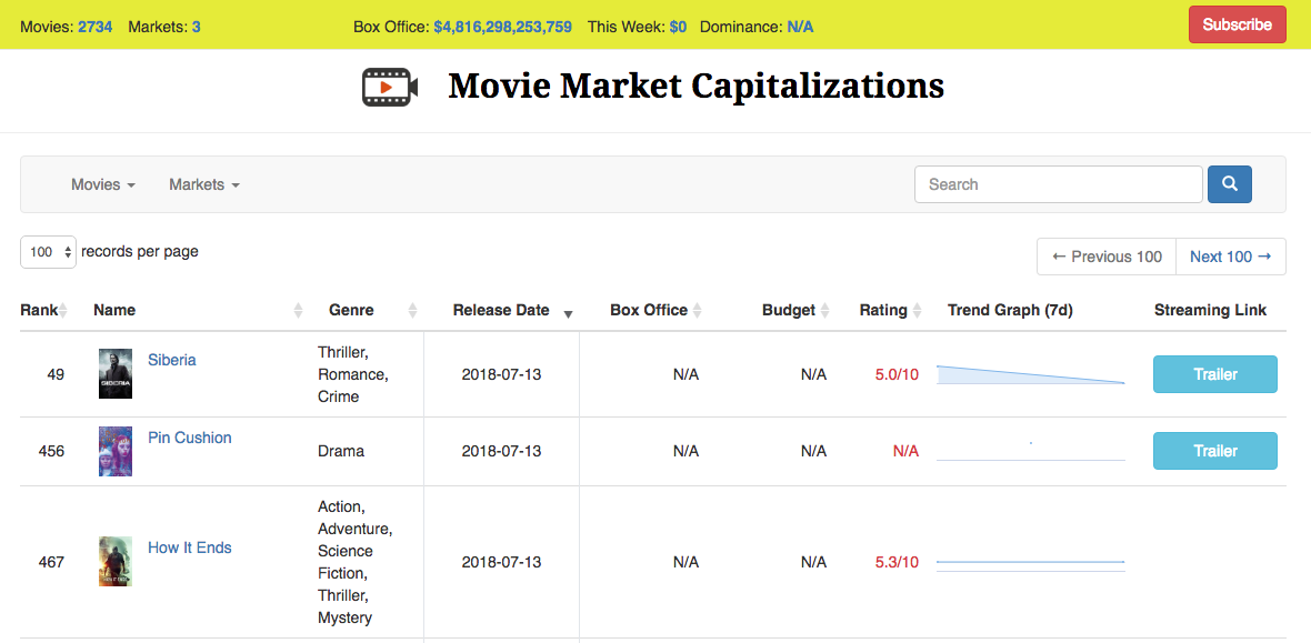 Movie Market Cap