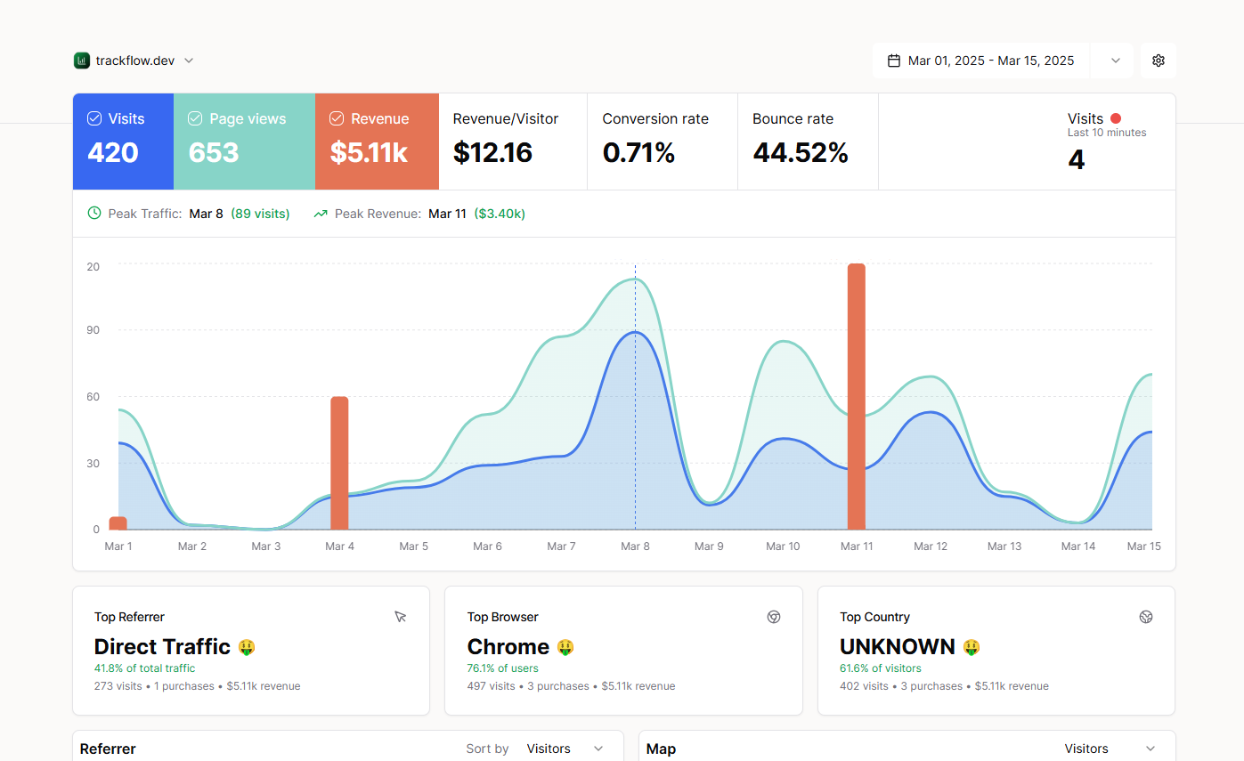 Trackflow - The world's best web analytics app media 5