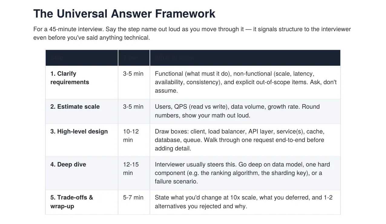 Cheat sheet for system design interviews gallery image