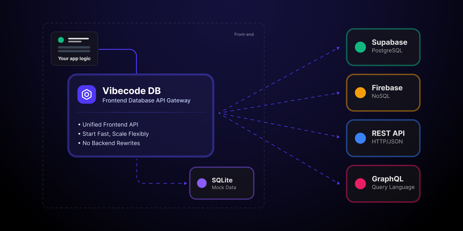Vibecode DB gallery image