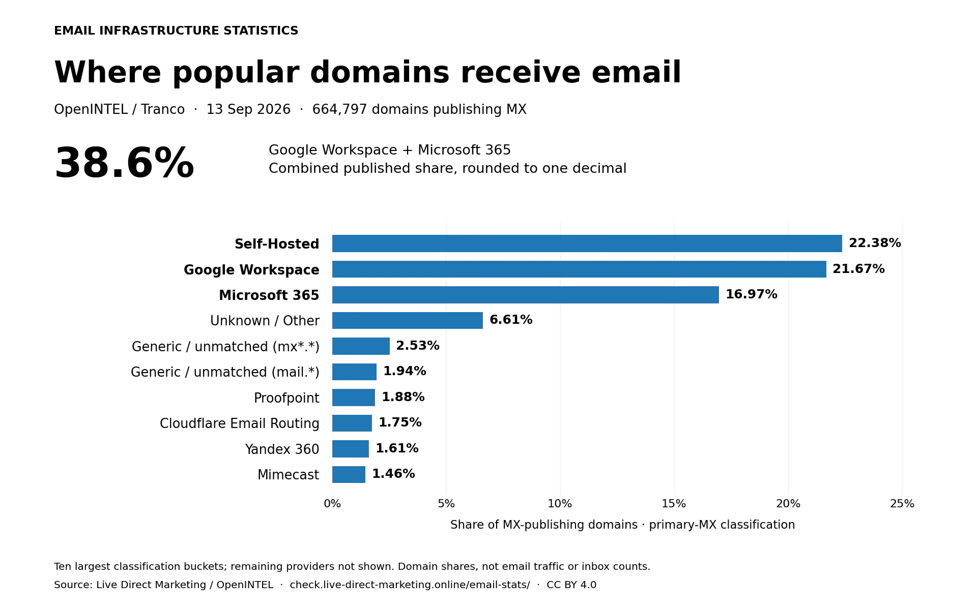 Email Infrastructure Statistics