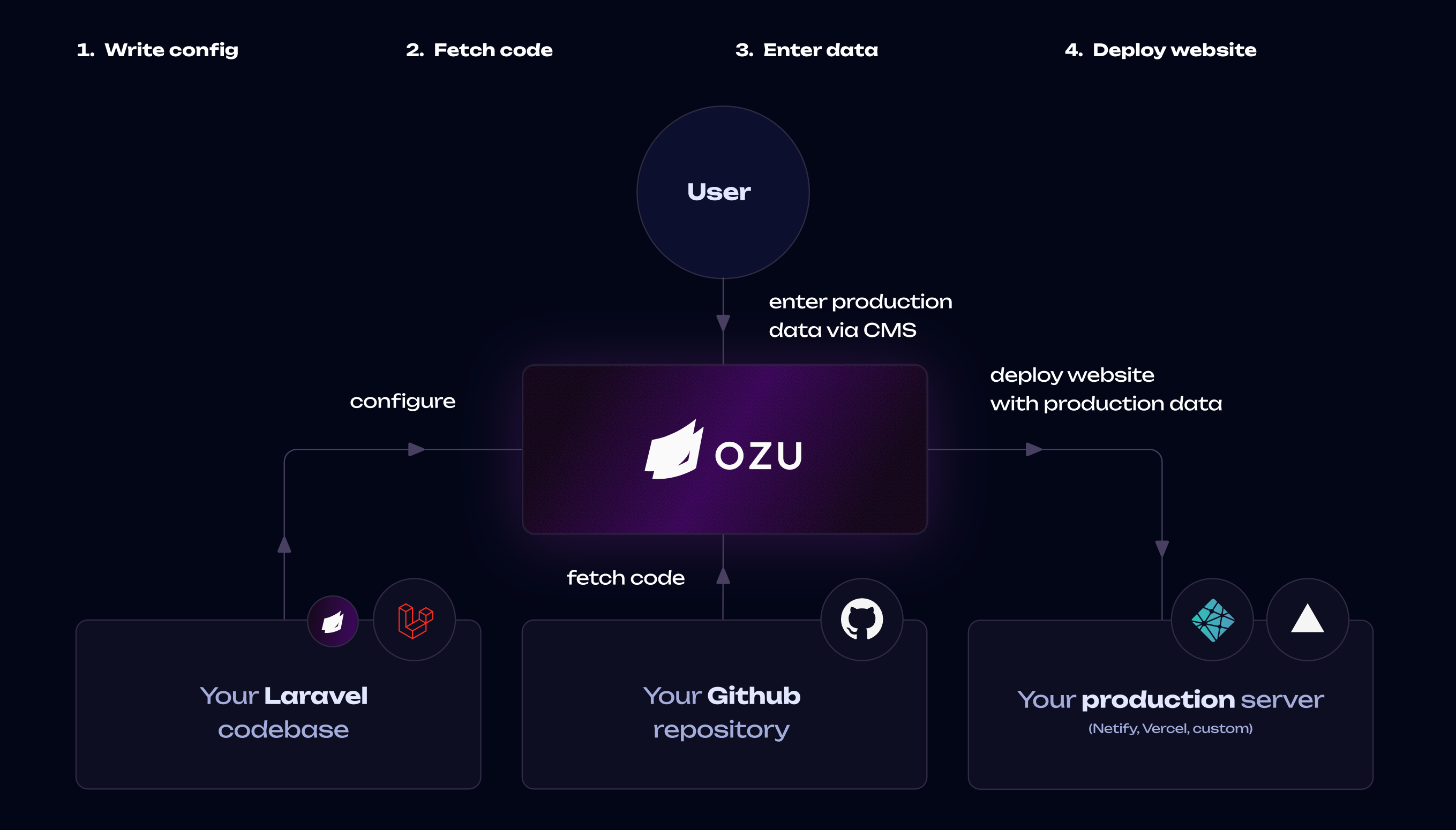 Ozu, per codice 16 - Sviluppa con uno stack di Laravel, ospite statico, gestisce con CMS media 5