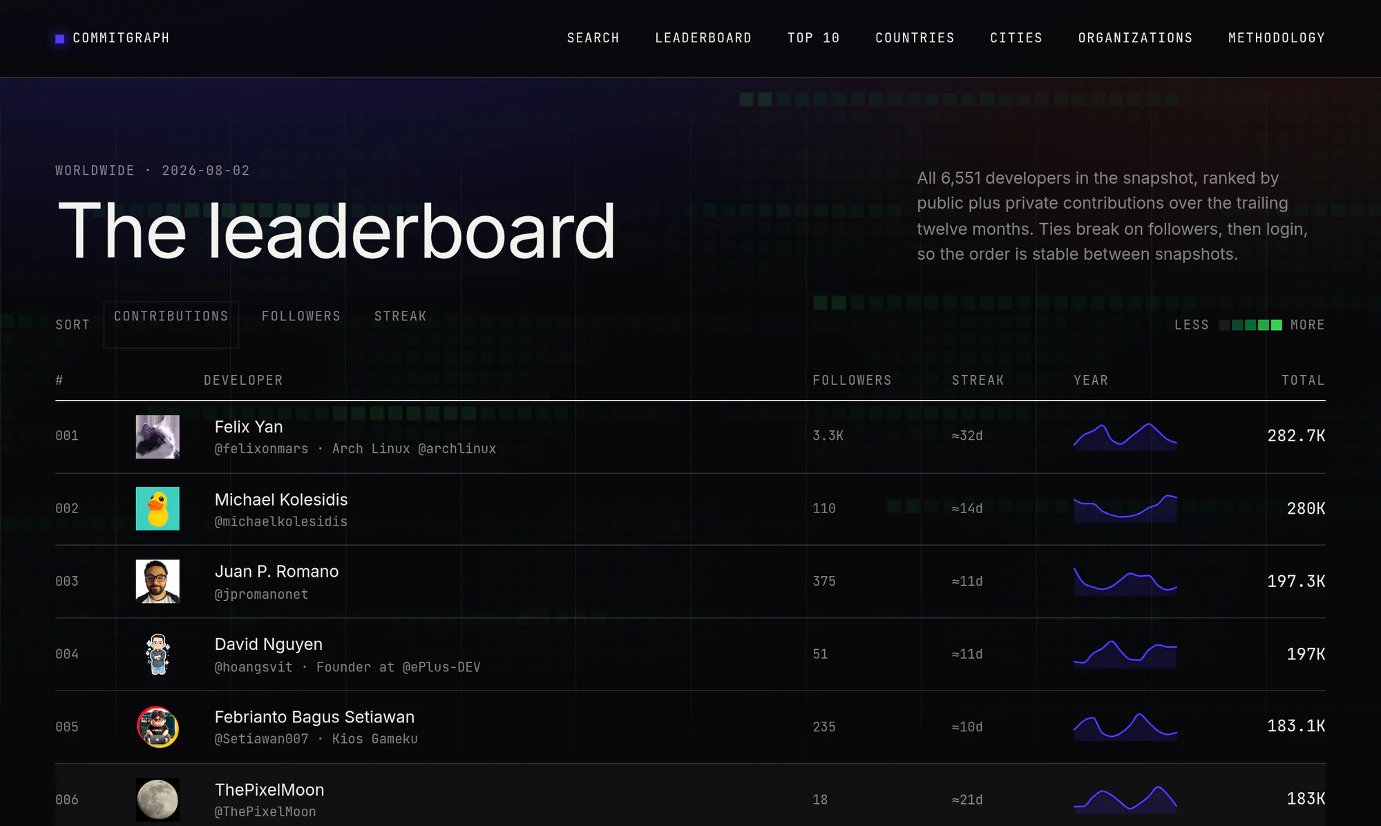 Commitgraph gallery image