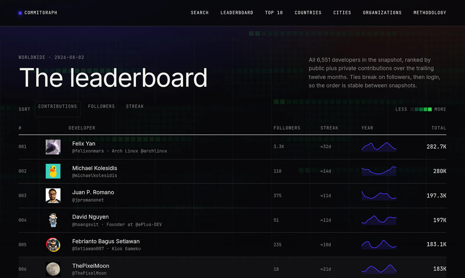 Commitgraph screenshot 2