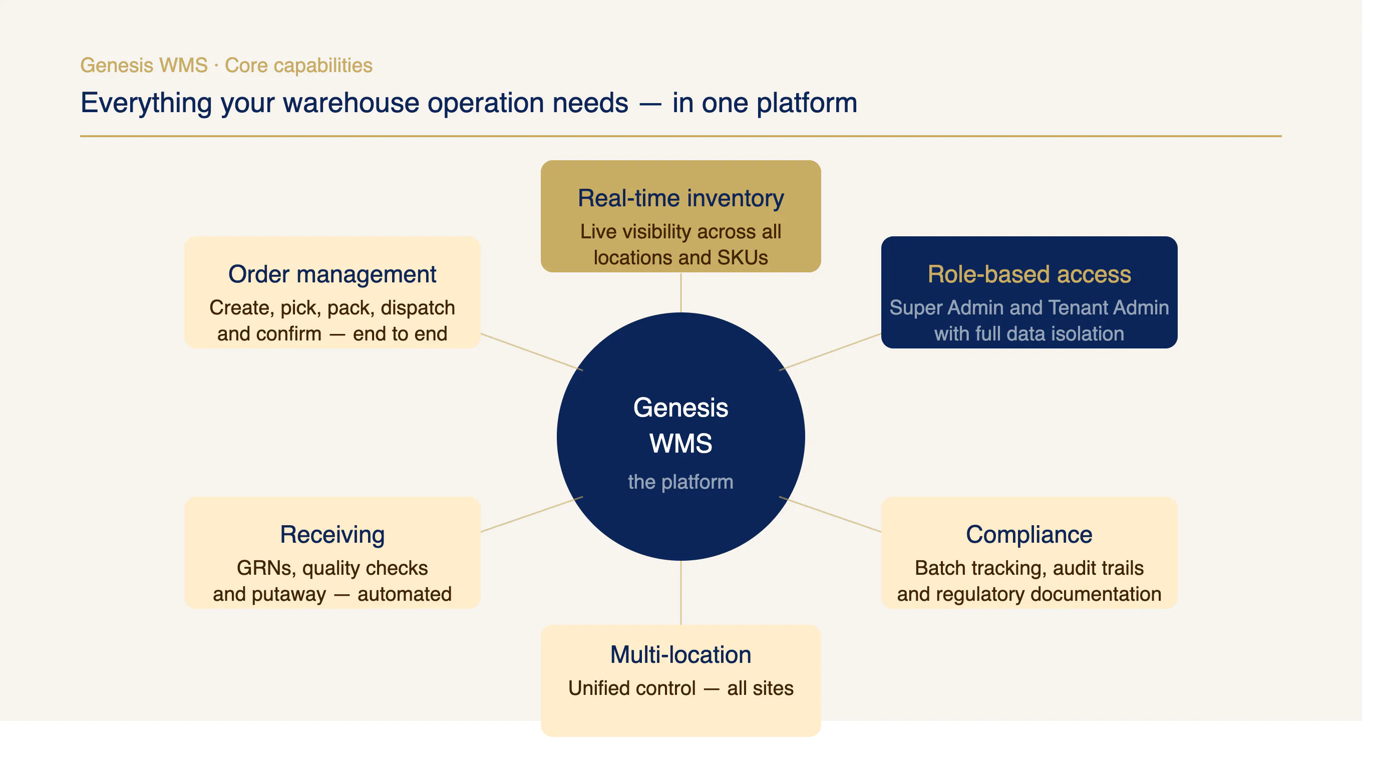 Genesis Warehouse Management System gallery image