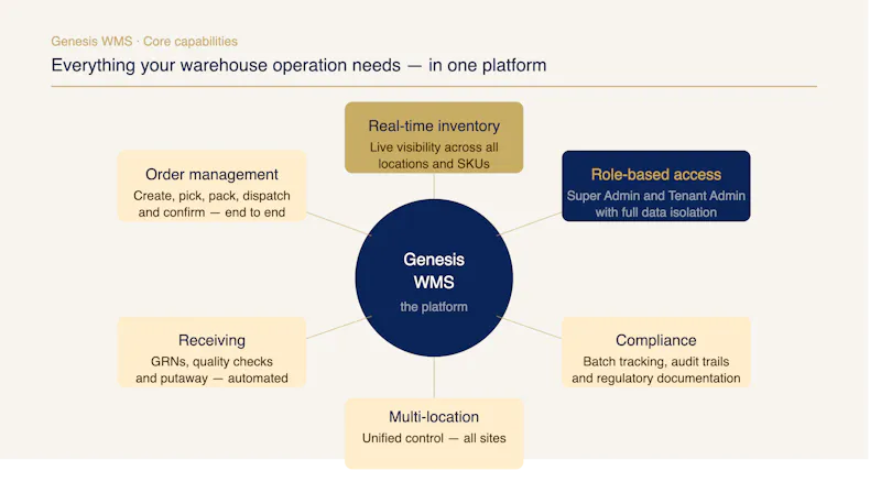 Genesis Warehouse Management System screenshot 2