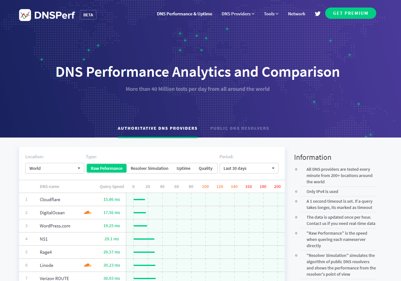 DNSPerf gallery image