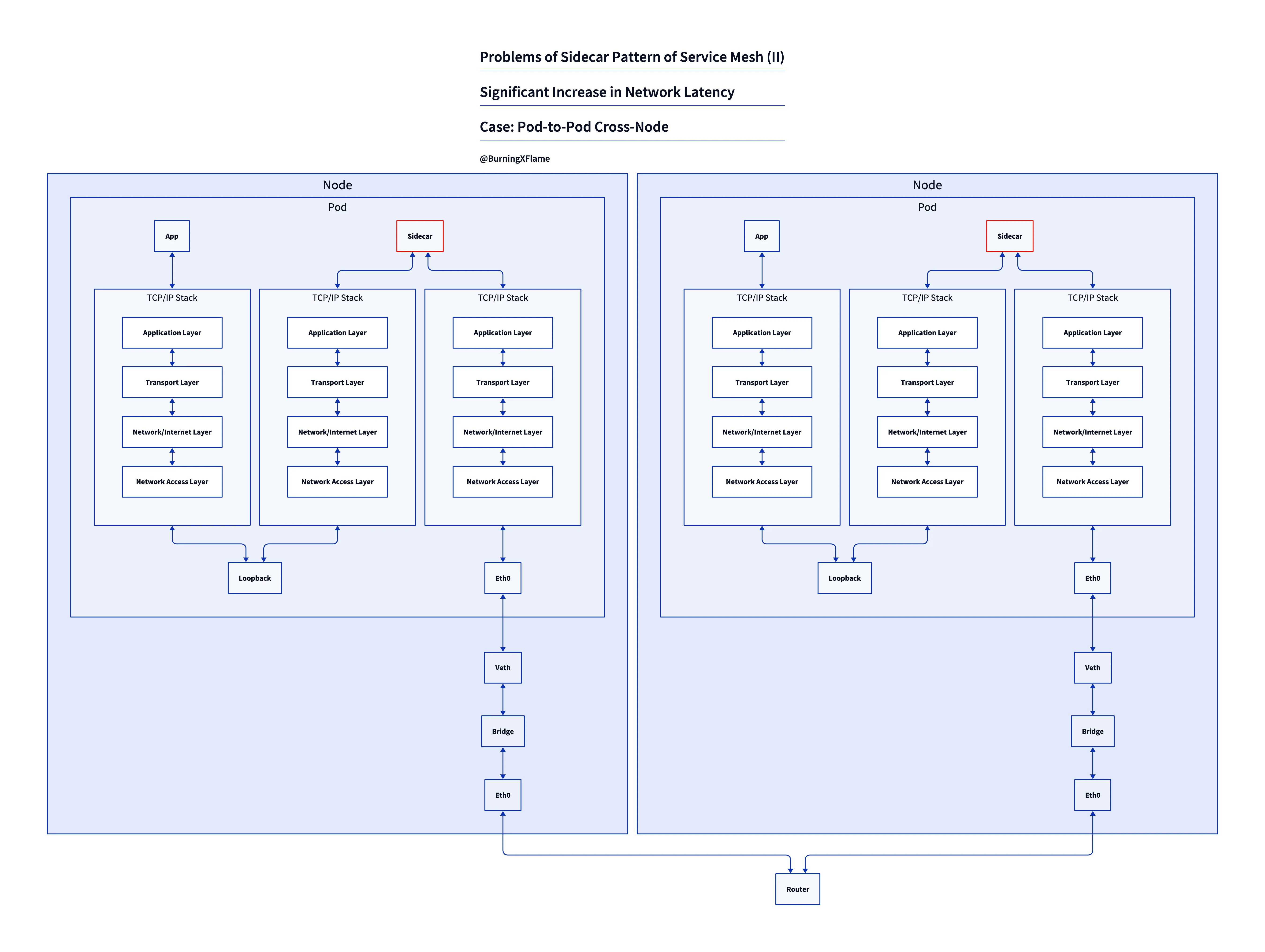 Meshless - High-performance sidecarless service mesh media 5