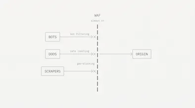 DeployOwl Managed Edge Load Balancer gallery image