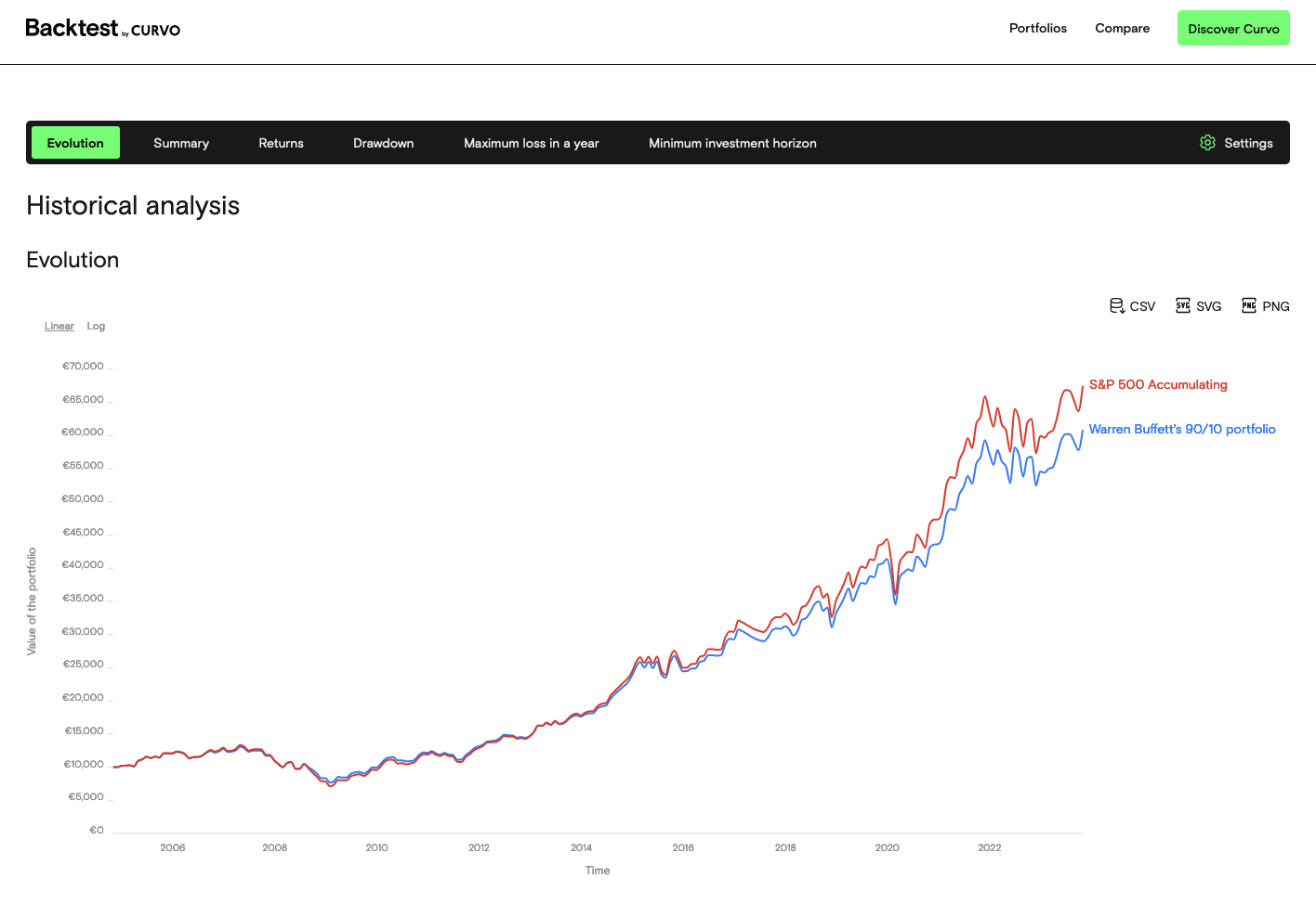 Backtest - Backtest il tuo portafoglio ETF media 1