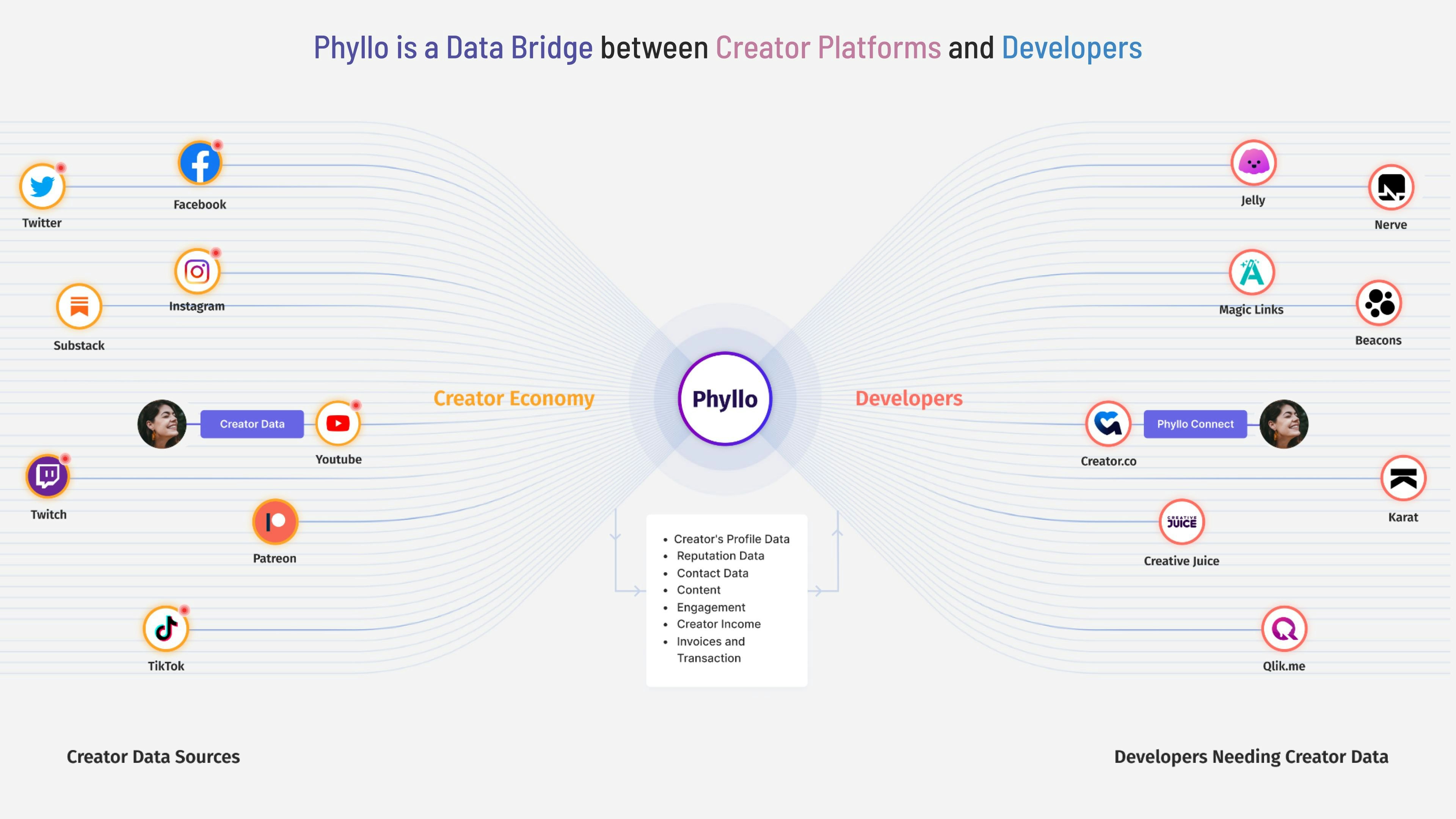 Média Phyllo - L'API universelle pour les données du créateur 2