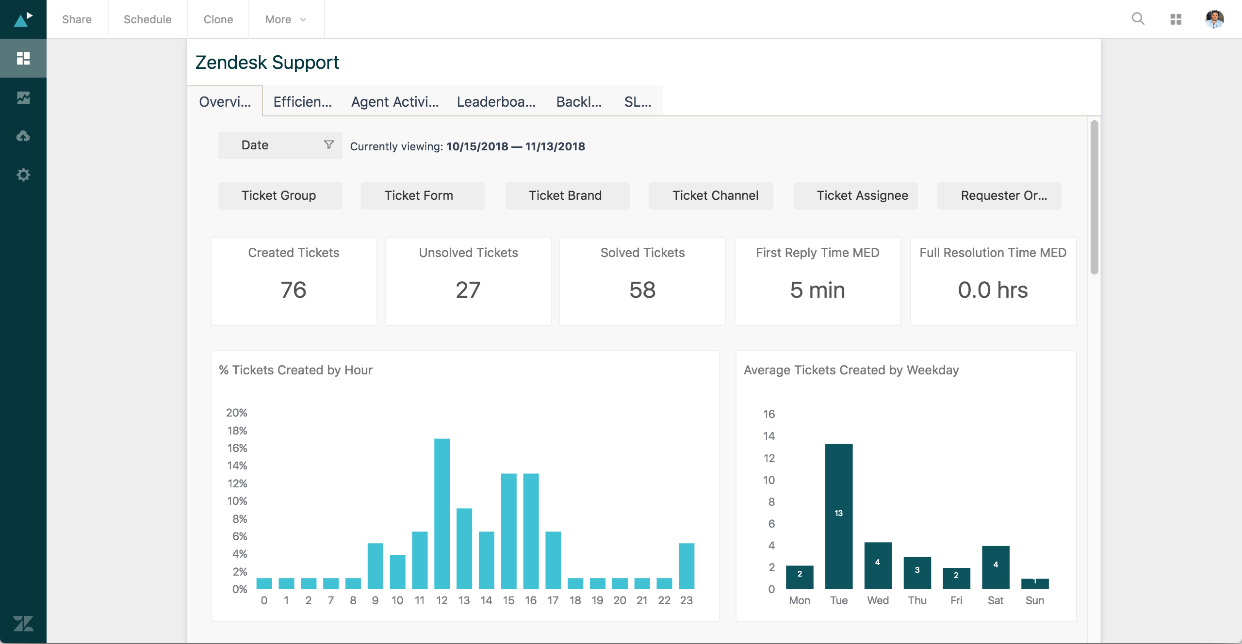 Zendesk Explore - Analytics To Measure & Improve The Customer ...