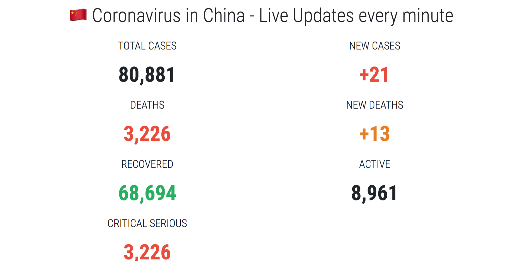 Covid19 Update Numbers Every Day gallery image