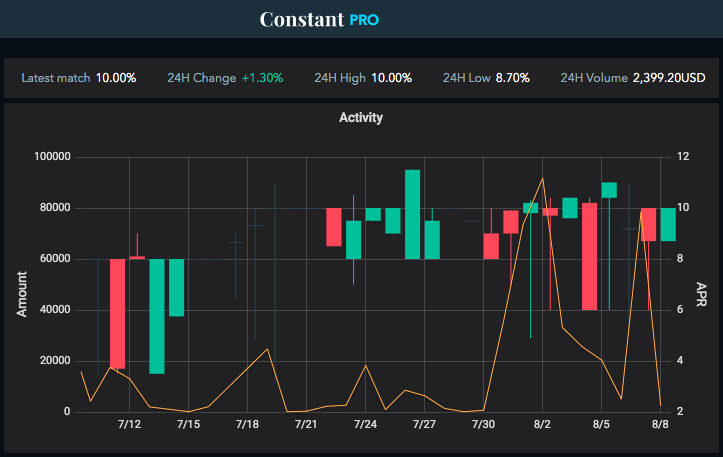 Constant P2P Lending gallery image
