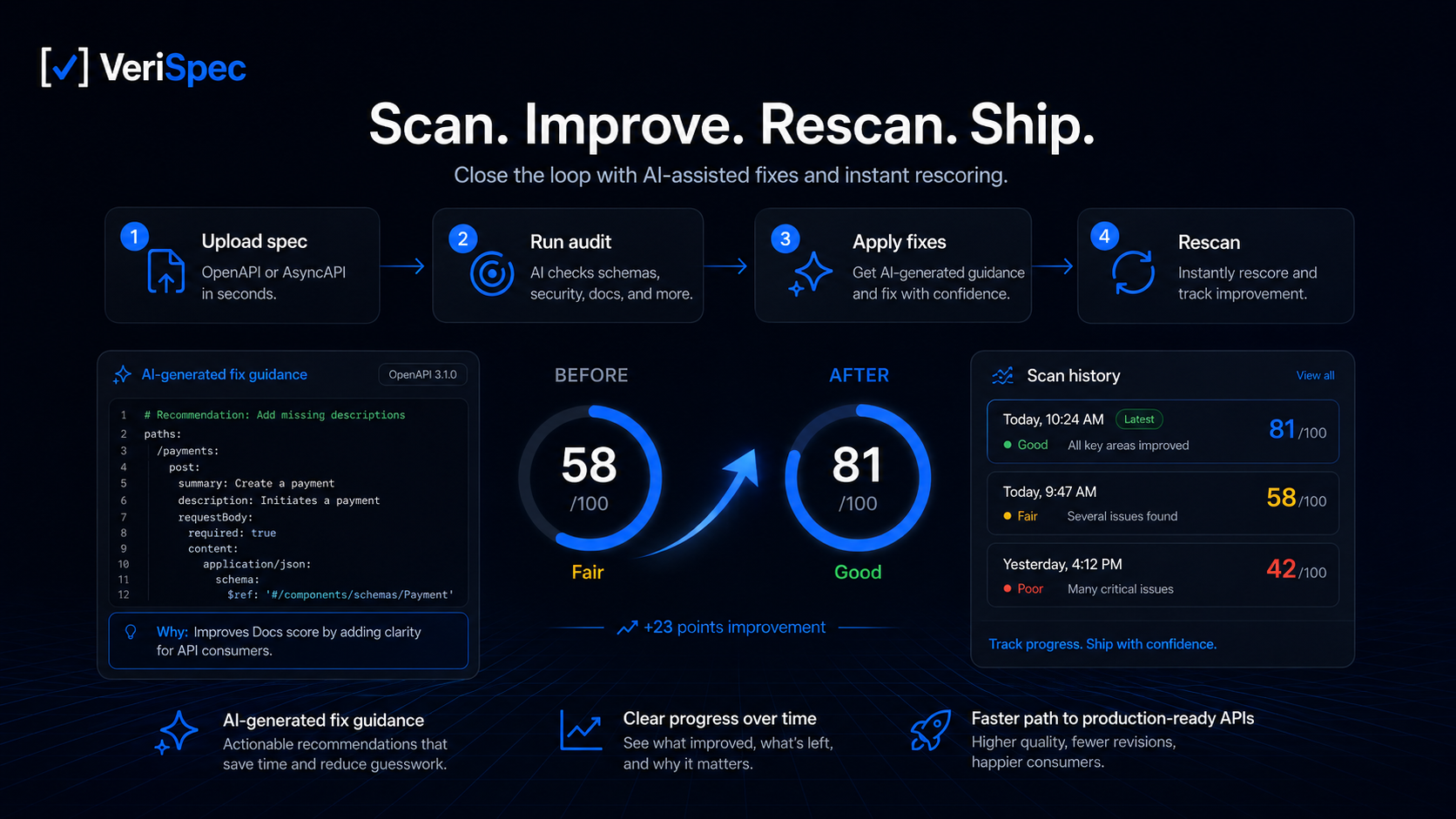 VeriSpec – AI-Readiness for API Specs gallery image