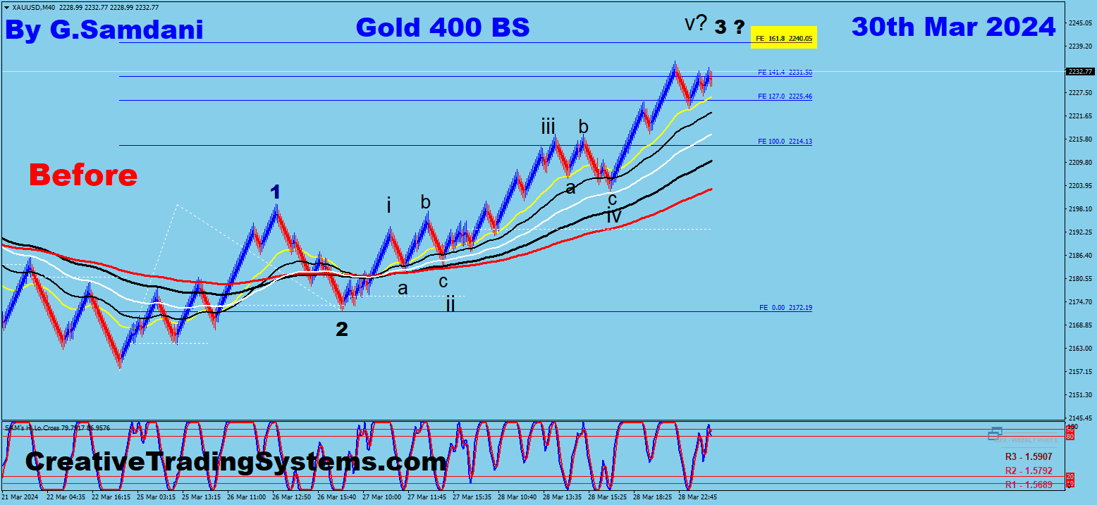 Eliott Wave Course - Learn How To Identify & Trade Elliott Waves in No Time media 2
