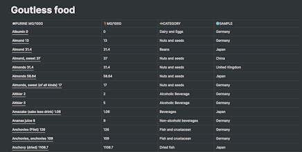 Goutless Food gallery image