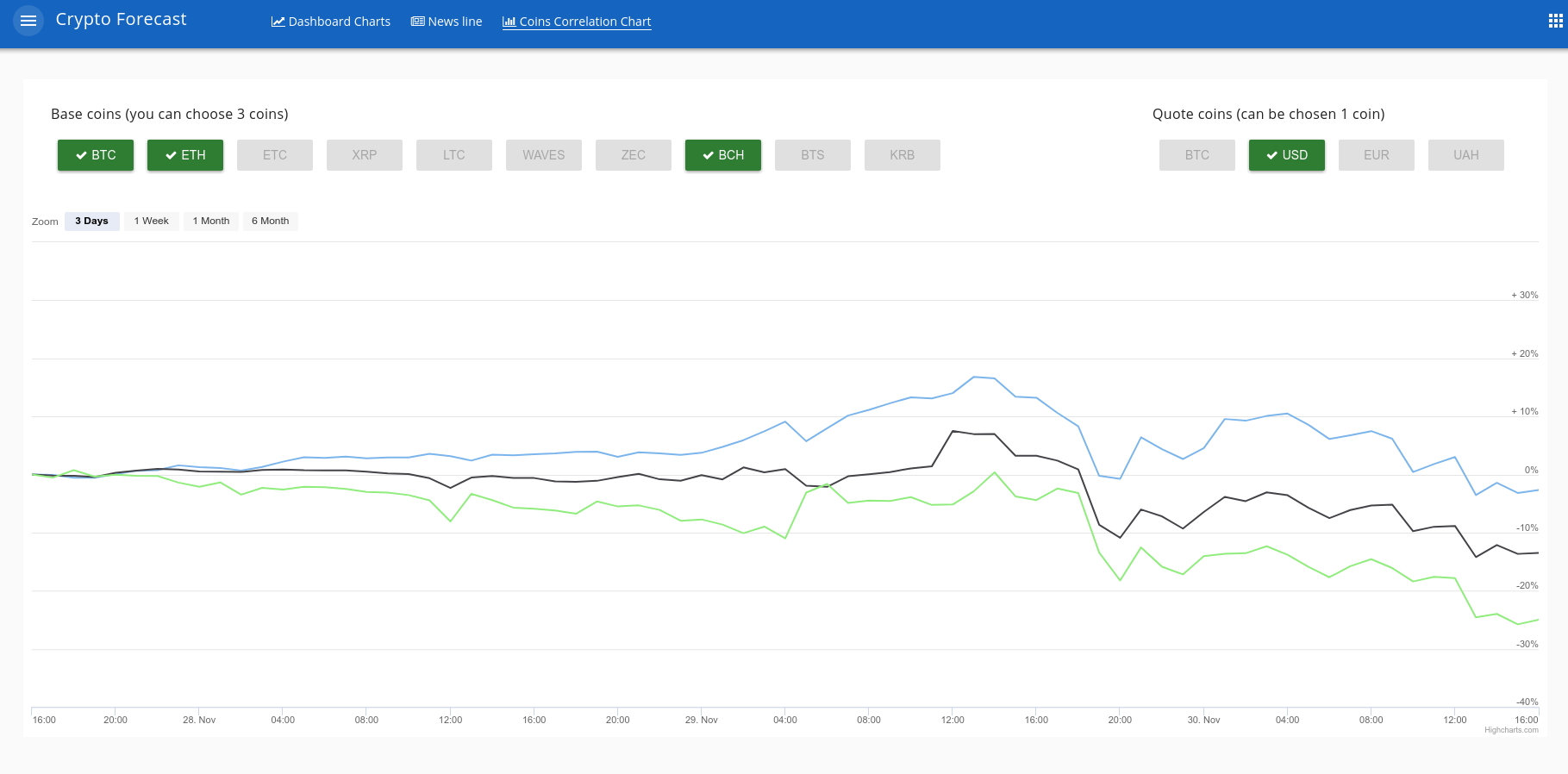 Crypto Forecast gallery image
