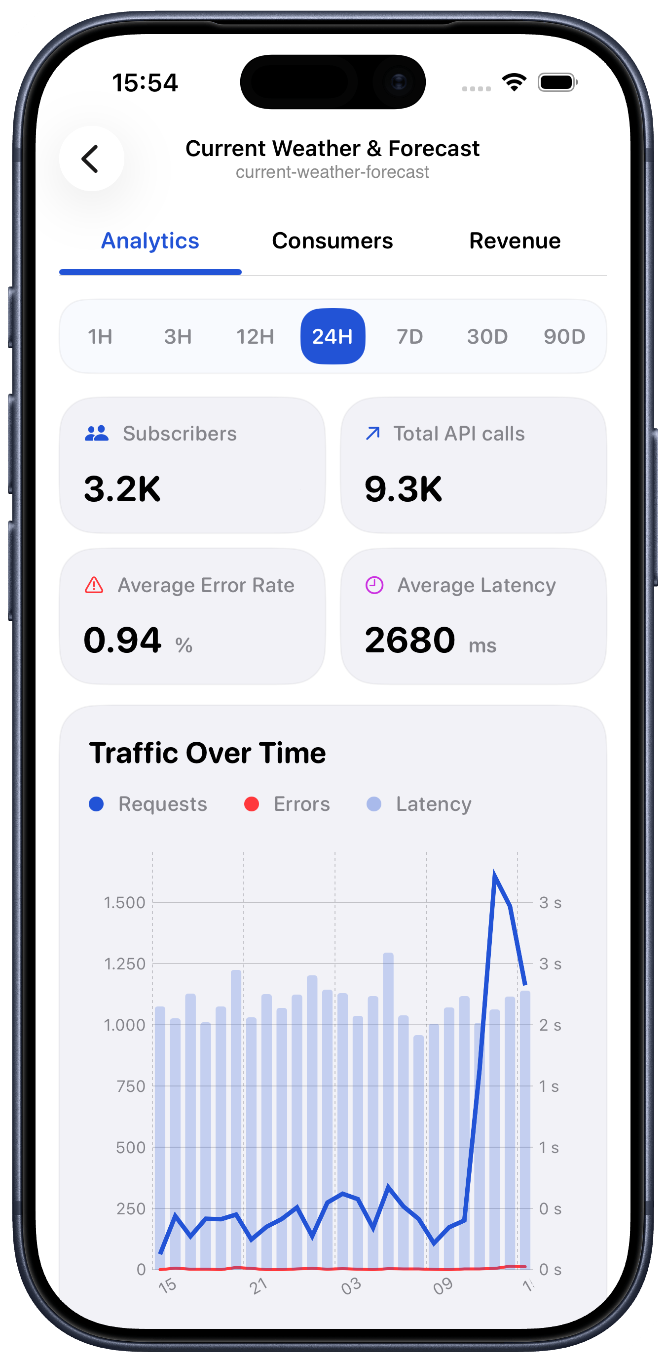 Rapidash: A RapidAPI Dashboard gallery image