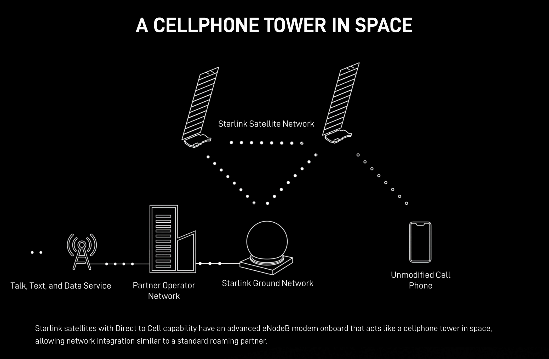 startuptile Starlink Direct to Cell-A cellphone tower in space