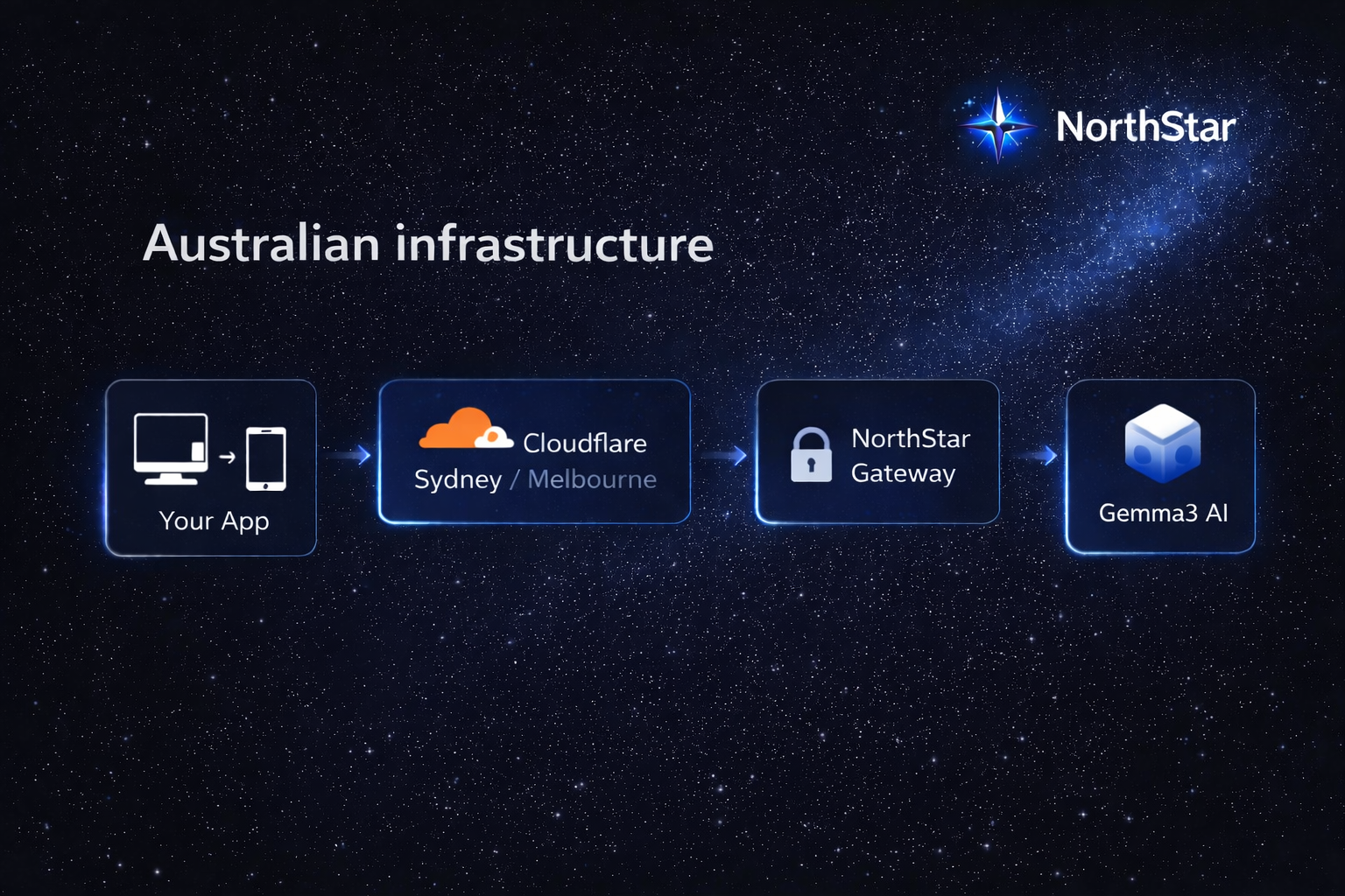 NorthStar LLM API gallery image