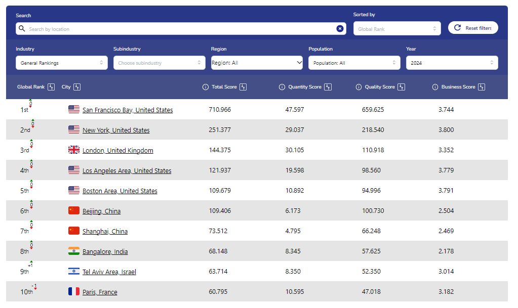 Mídia 1 de Classificação do ecossistema de inicialização: 1.000 cidades - Decida onde construir sua próxima startup usando nossos rankings!