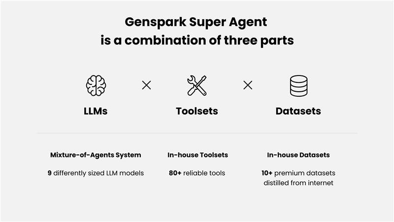 Genspark超級代理 - 為您的日常任務建造的通用AI代理 media 6