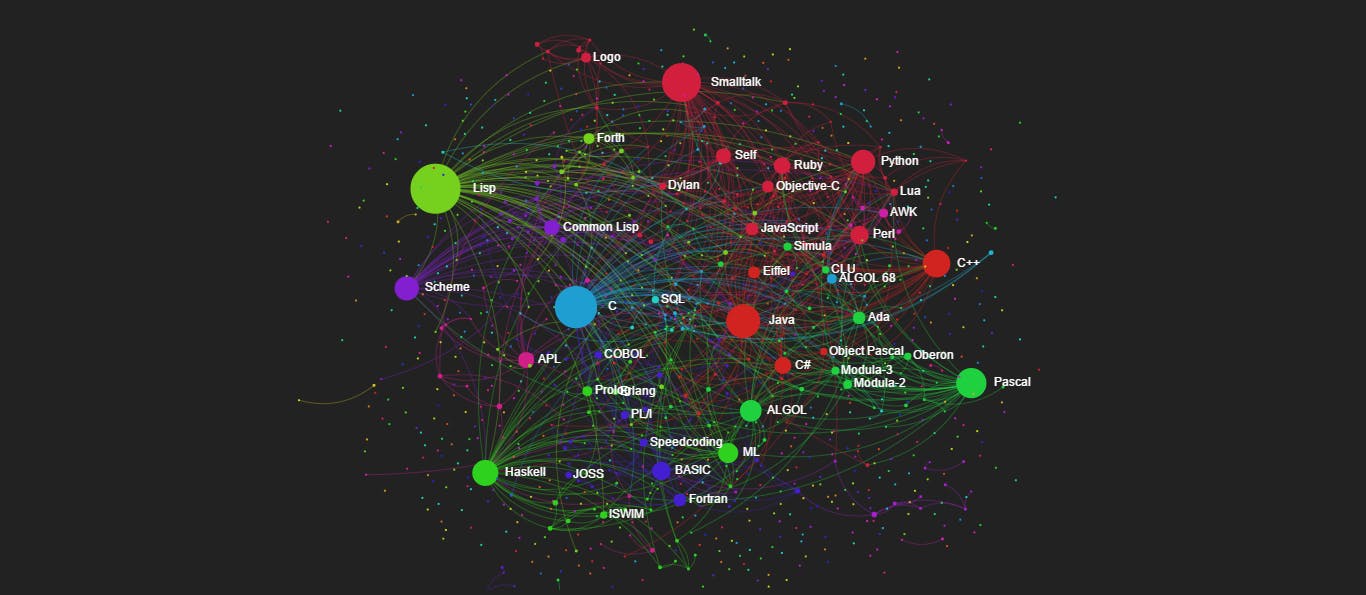 Programming Languages Influence Network media 1