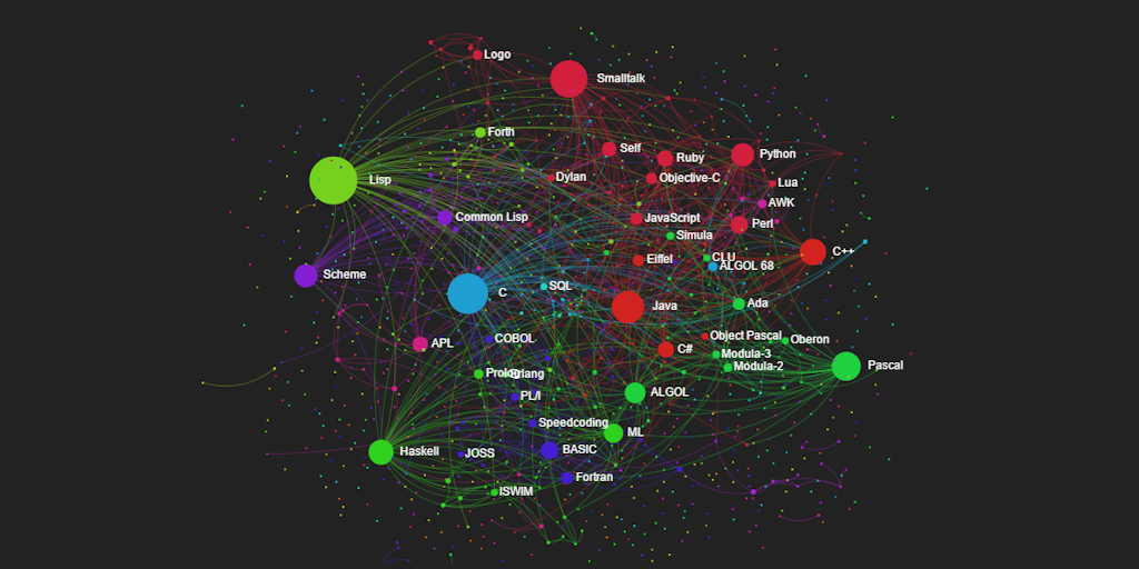 Programming Languages Influence Network: Visualizing influence ...