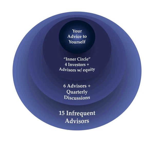 A Founder's Guide To Taking Advice