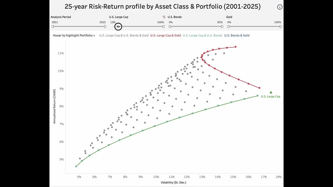 25Y Asset/Portfolio Risk-Return Profile gallery image
