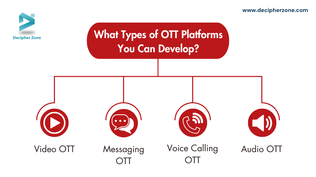 Mídia 2 de Desenvolvimento de aplicativos OTT - Tudo que você precisa saber sobre o desenvolvimento de aplicativos OTT