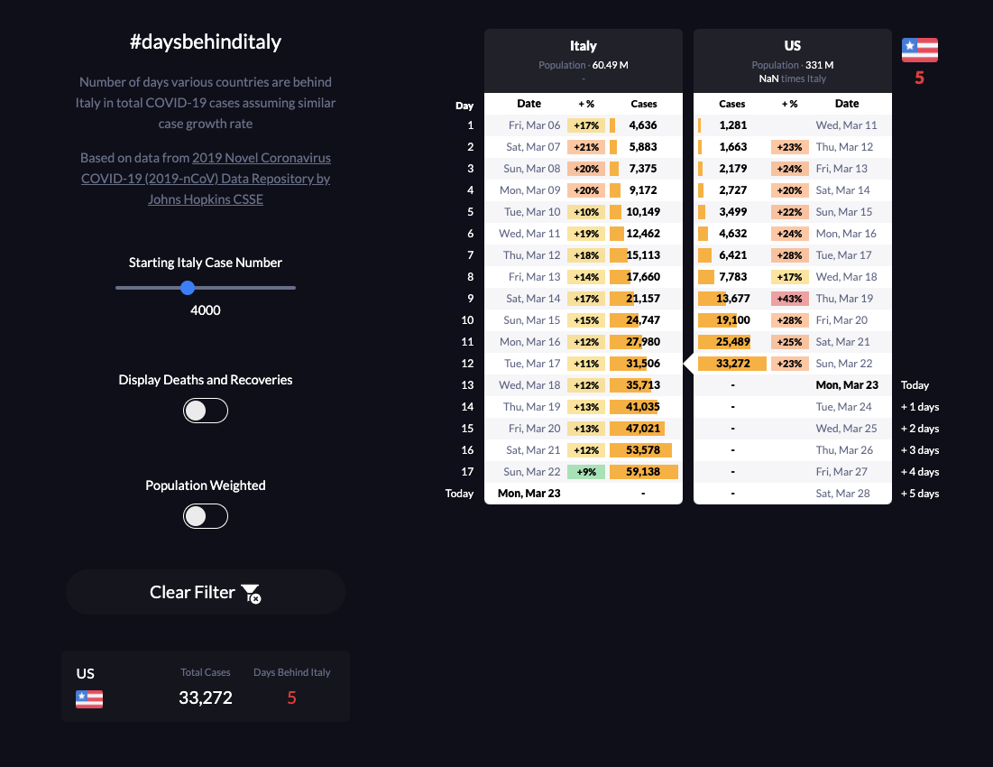 Days Behind Italy: COVID-19 gallery image