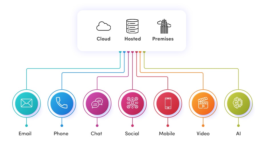 Программное обеспечение Call Center, - Cloud Call Center и лучший поставщик программного обеспечения Call Center медиа 1