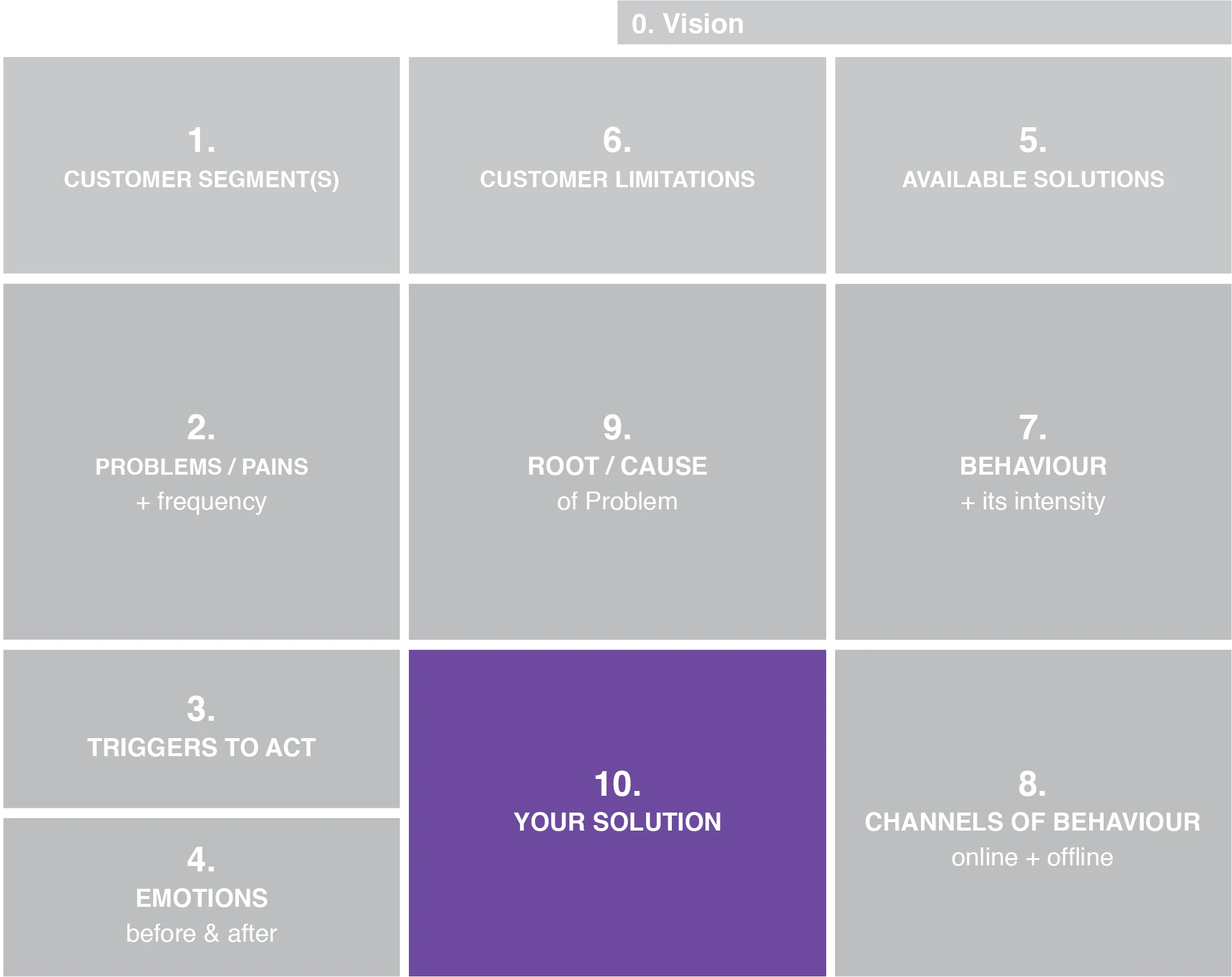 Problem Solution Fit Canvas Translate Problems Into Solutions That 
